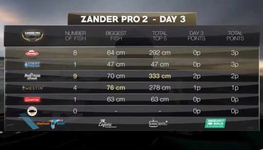 Toutes les équipes seront à Berlin la semaine prochaine pour assister à la diffusion du dernier épisode et découvrir le classement final de la deuxième édition de Zander pro.