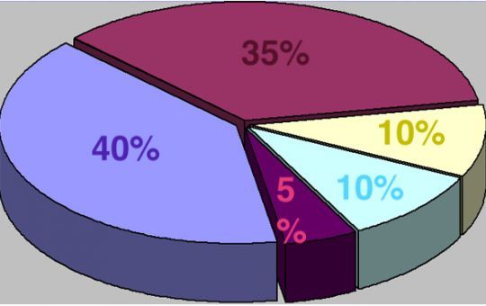 Répartition des éléments les plus importants : 40% glucides, 35% protéines, 10% fibres, 10% lipides et 5% sels minéraux. 