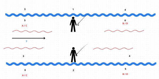 Quels lancers utiliser en fonction de la rive et de la direction du vent