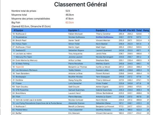 Le classement final montre qu'il y a eu plus de 20 doubles quotas durant le week-end. Peu de compétitions sont capables d'offrir une telle richesse de poissons.