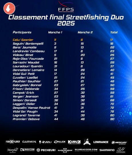 Le classement final du championnat de France Street Fishing 2025