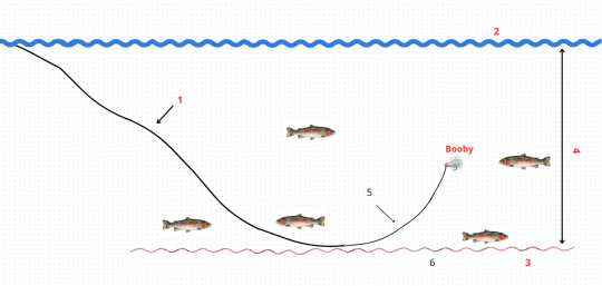 Le montage à un seul booby est à tenter dans différentes situations