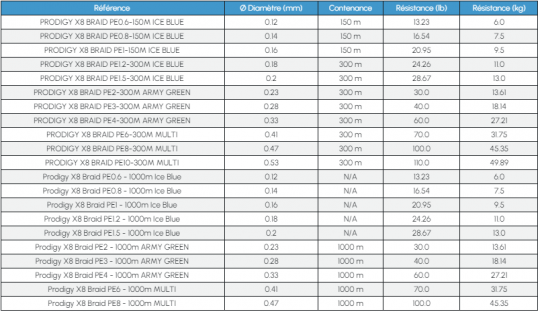 Vous pourrez trouver les informations de r&eacute;sistance des tresses et bas de ligne. Ici, il s'agit de la tresse Prodigy X8 de Rodhouse. Les valeurs indiqu&eacute;es sont mesur&eacute;es et non th&eacute;oriques.
