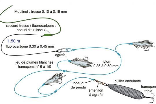 Le montage classique du p&ecirc;cheur de maquereau : mise en place imm&eacute;diate pour le d&eacute;butant