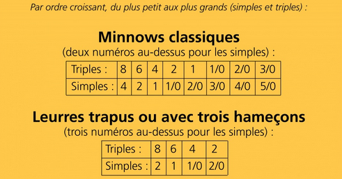 Ce tableau est indicatif, mais il sert de base pour comprendre la correspondance entre hame&ccedil;ons simples et triples.